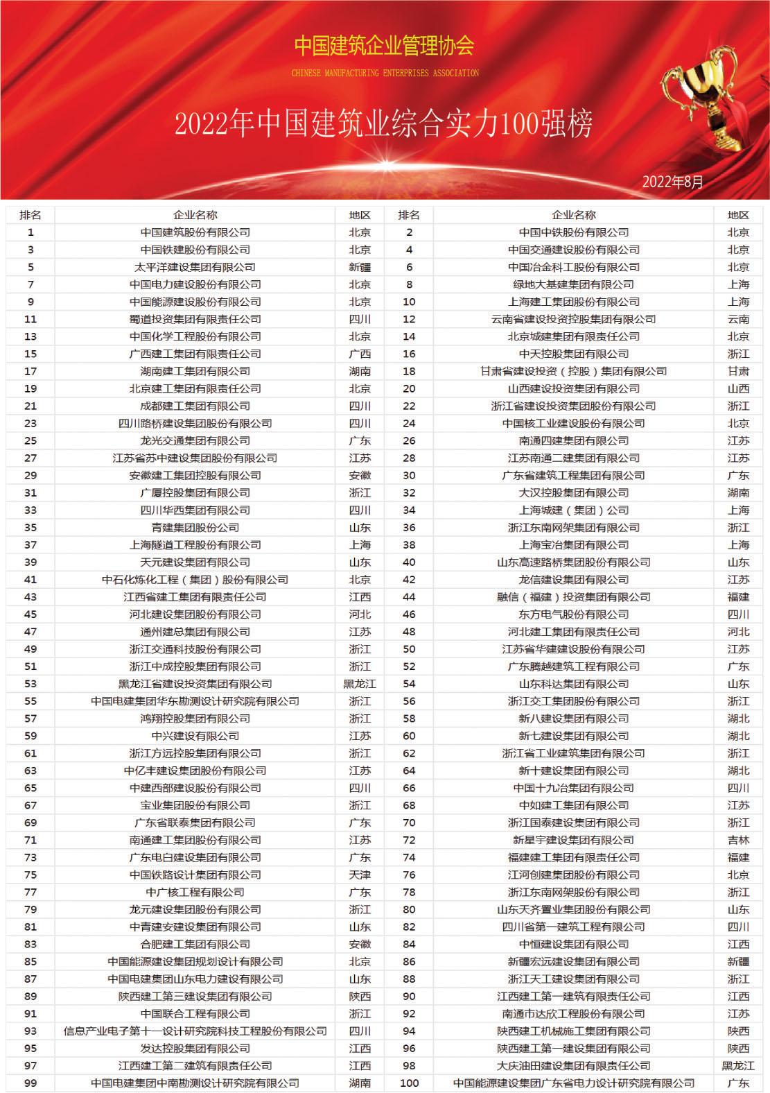 《2022年中国建筑业综合实力100强》榜单隆重发布(图1)