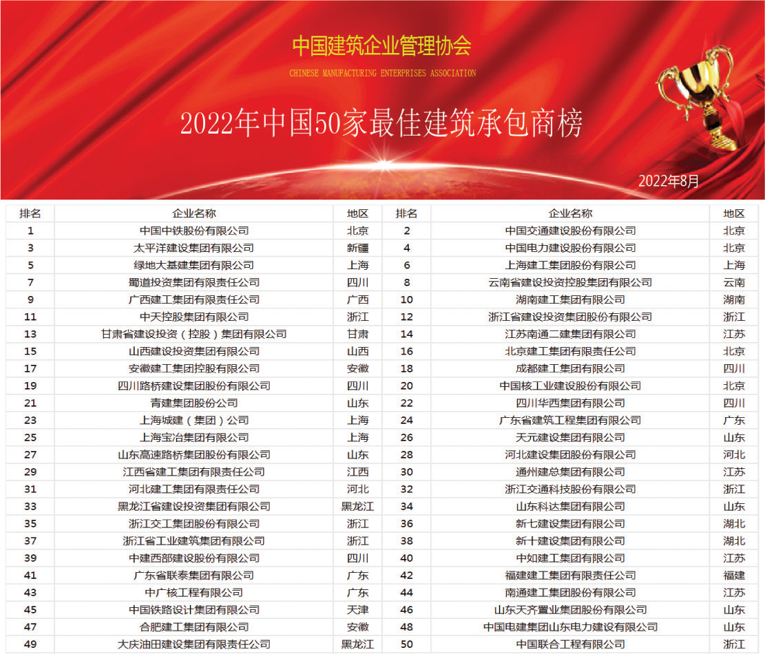 《2022年中国建筑业综合实力100强》榜单隆重发布(图2)