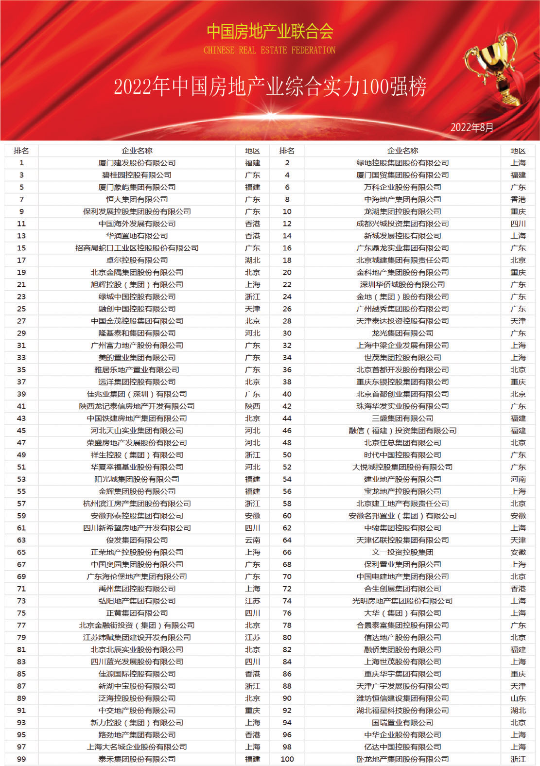 《2022年中国房地产业综合实力100强》榜单隆重发布(图1)