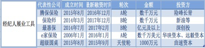 不断迭代，“大数据+人工智能+区块链+保险”，新保险生态圈渐现