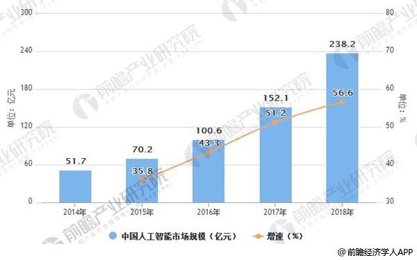 人工智能行业空间巨大 未来增速可观