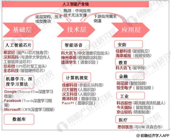 人工智能行业空间巨大 未来增速可观
