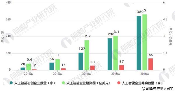 人工智能行业空间巨大 未来增速可观